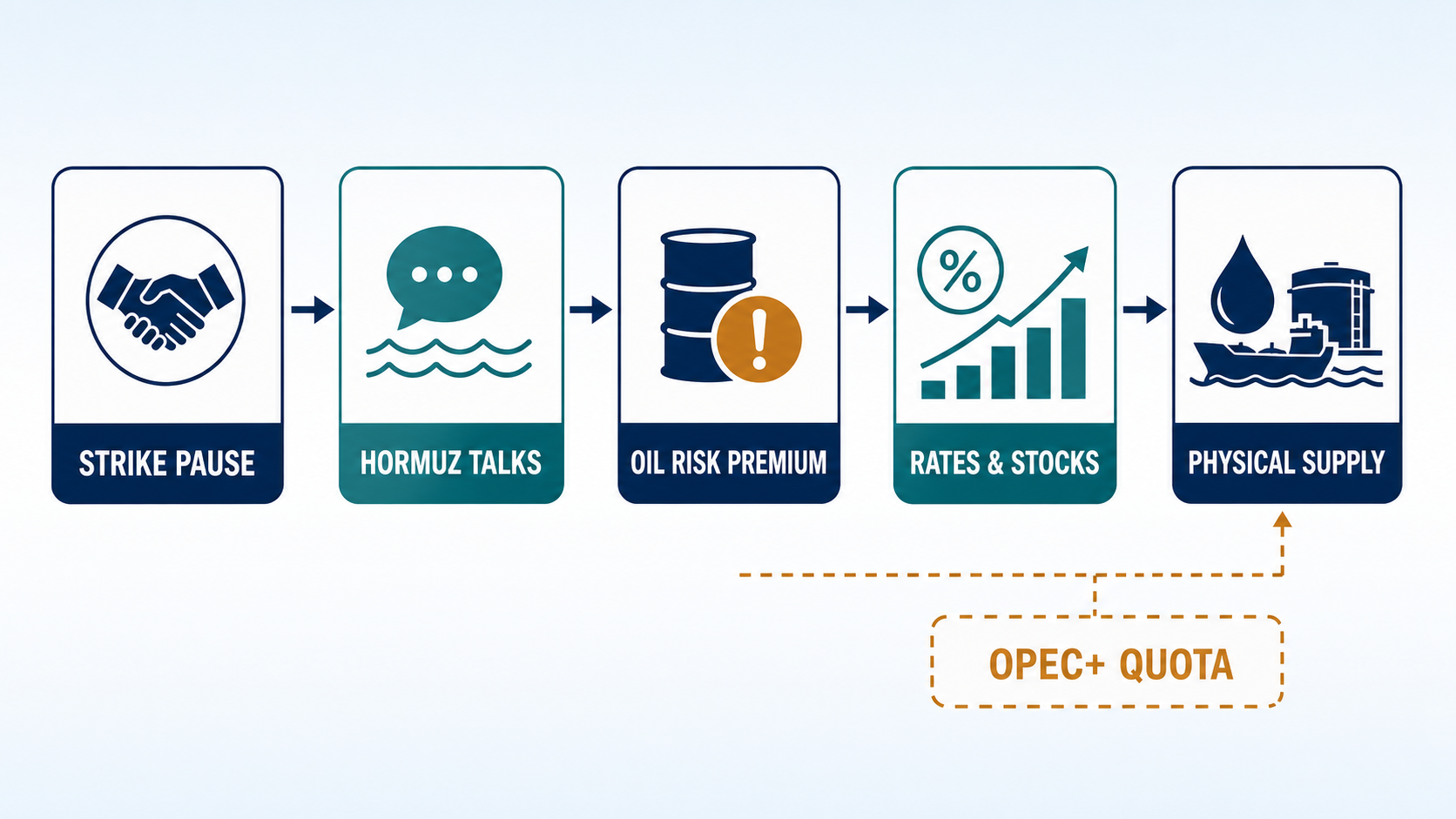 미국의 공격 보류와 호르무즈 협상, 유가와 주식시장, OPEC+ 공급으로 이어지는 전달 경로