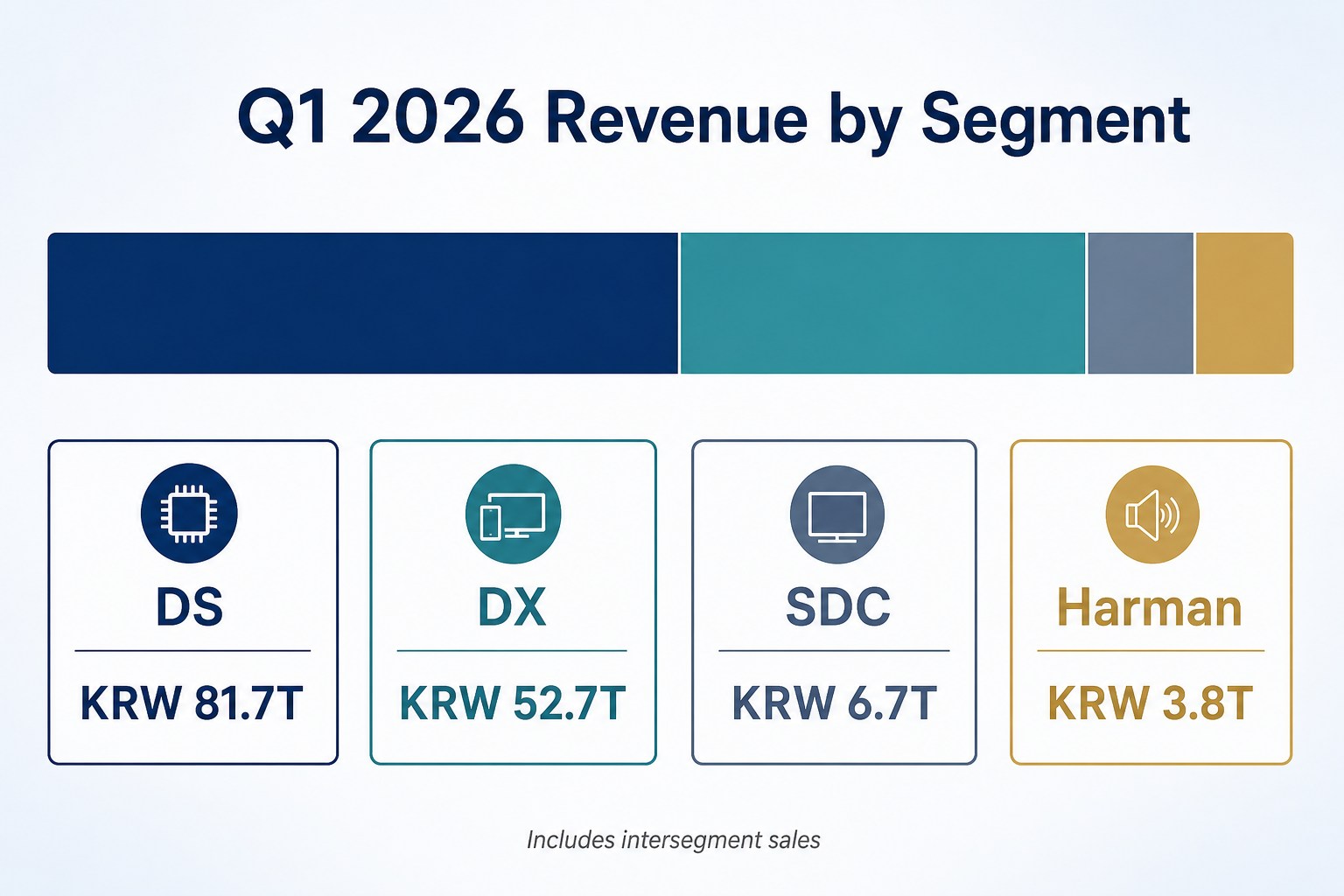 삼성전자 2026년 1분기 DS, DX, SDC, Harman 사업부 매출을 비교한 도식
