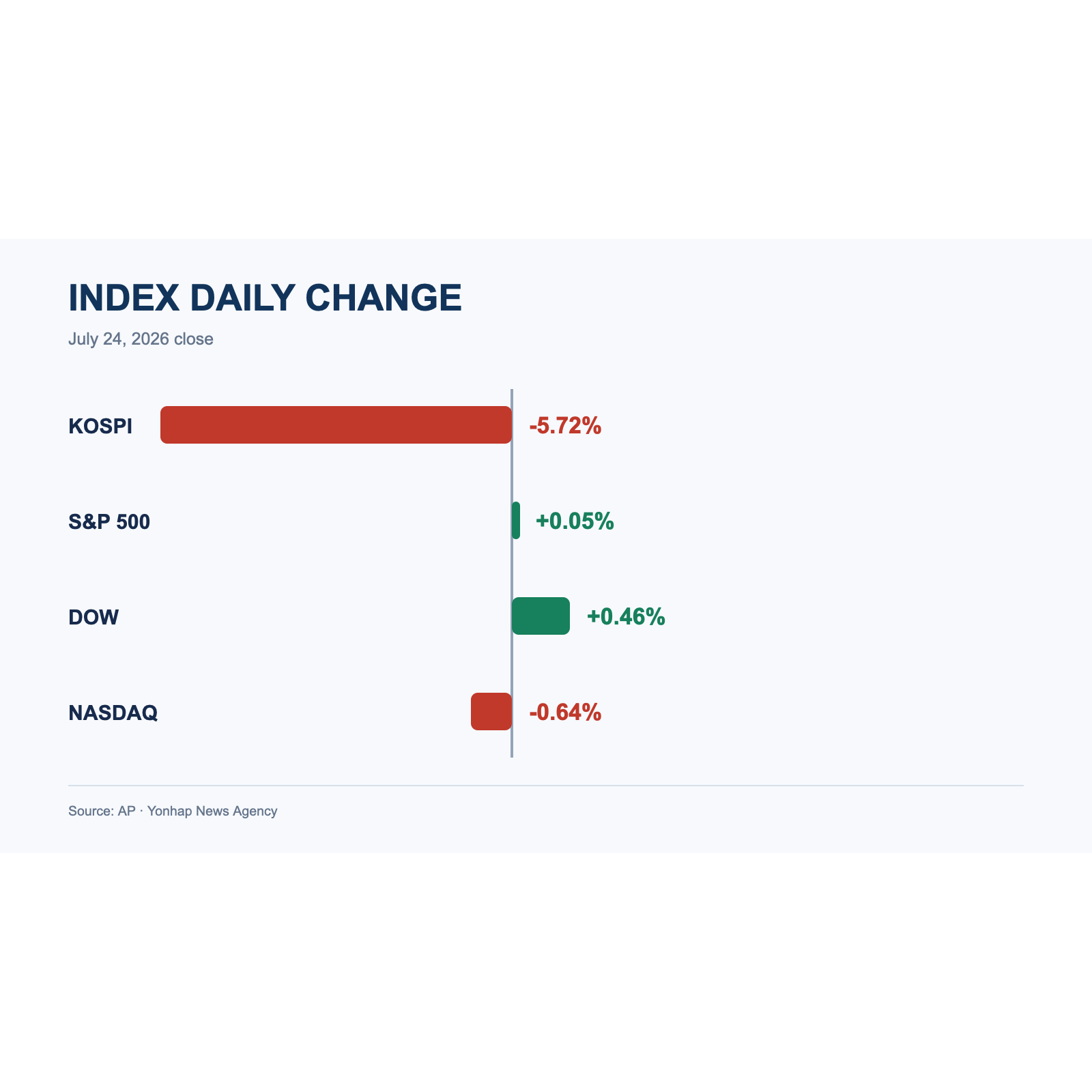 코스피와 S&P 500, 다우존스, 나스닥의 7월 24일 하루 등락률을 비교한 막대형 데이터 시각물