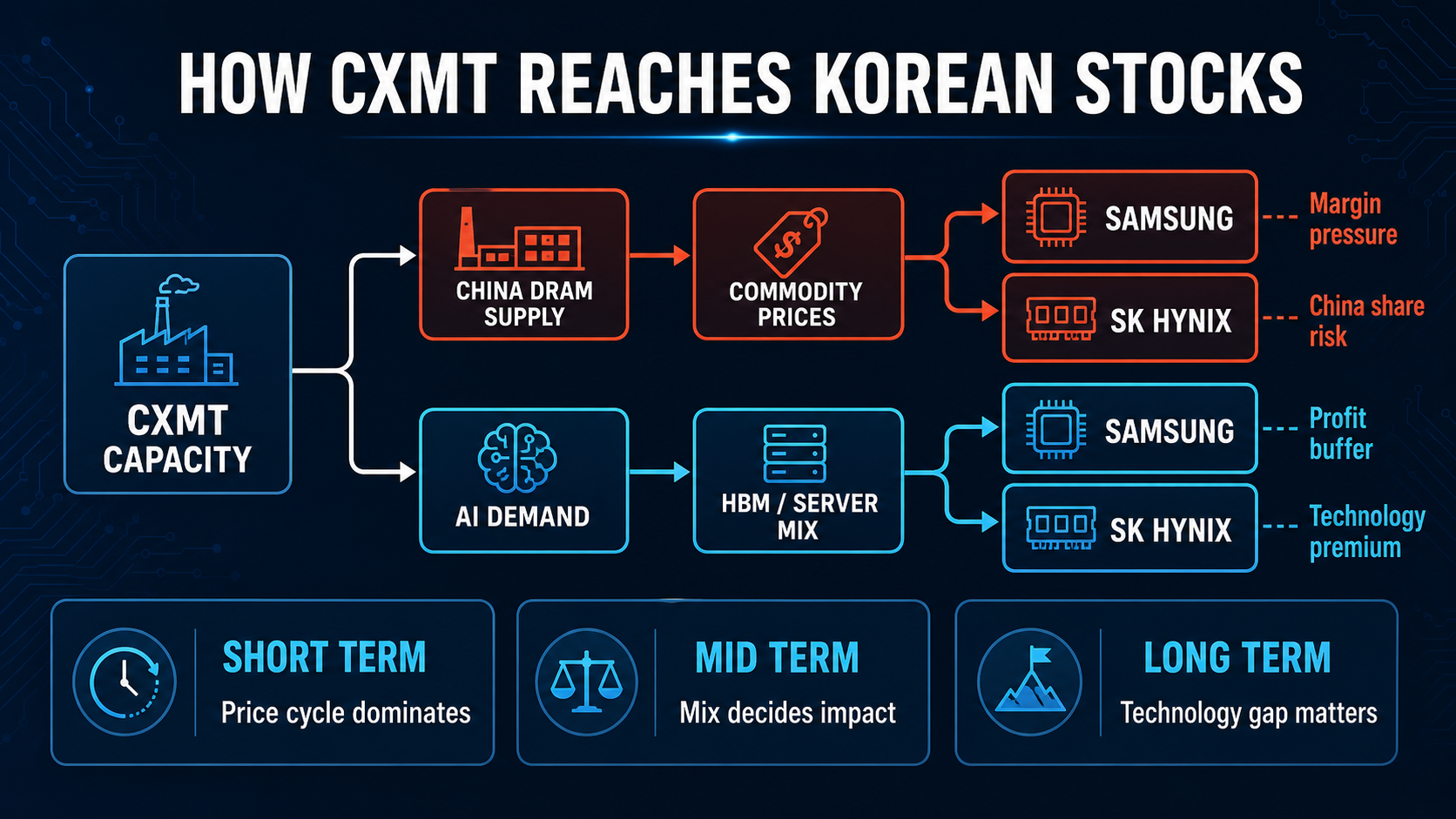 CXMT 생산능력이 중국 DRAM 공급과 범용 가격을 거쳐 삼성전자와 SK하이닉스 수익에 영향을 주고 AI HBM 믹스가 완충하는 경로