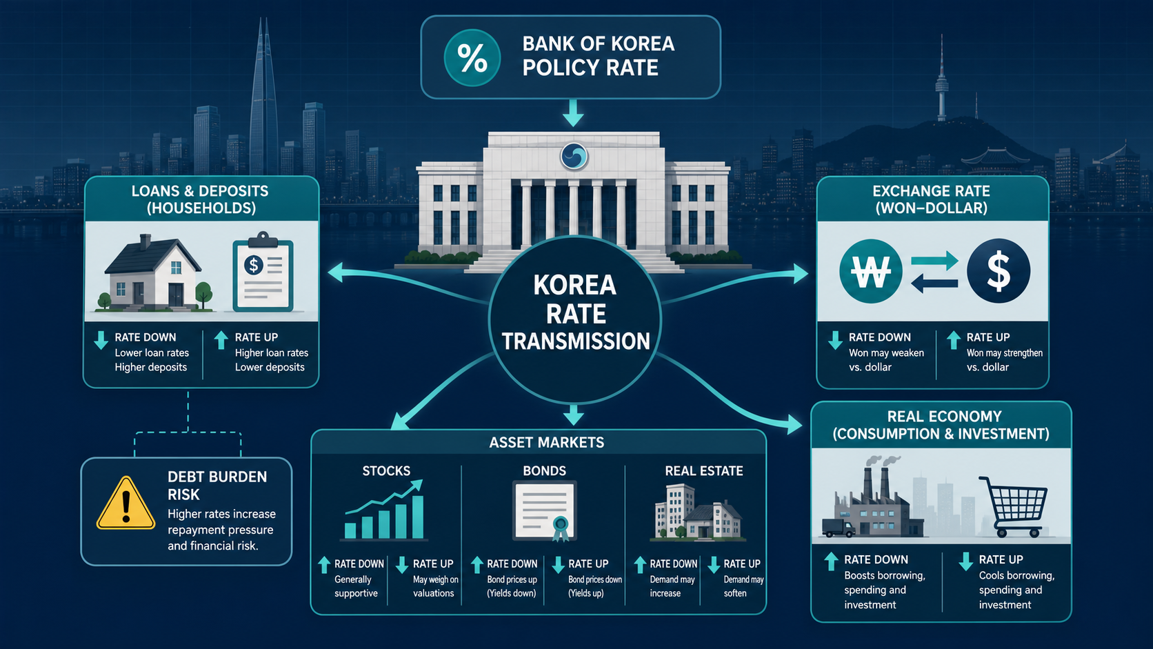 한국은행 기준금리가 대출·예금, 환율, 주식·부동산, 소비·투자로 이어지는 금리 전달경로 인포그래픽