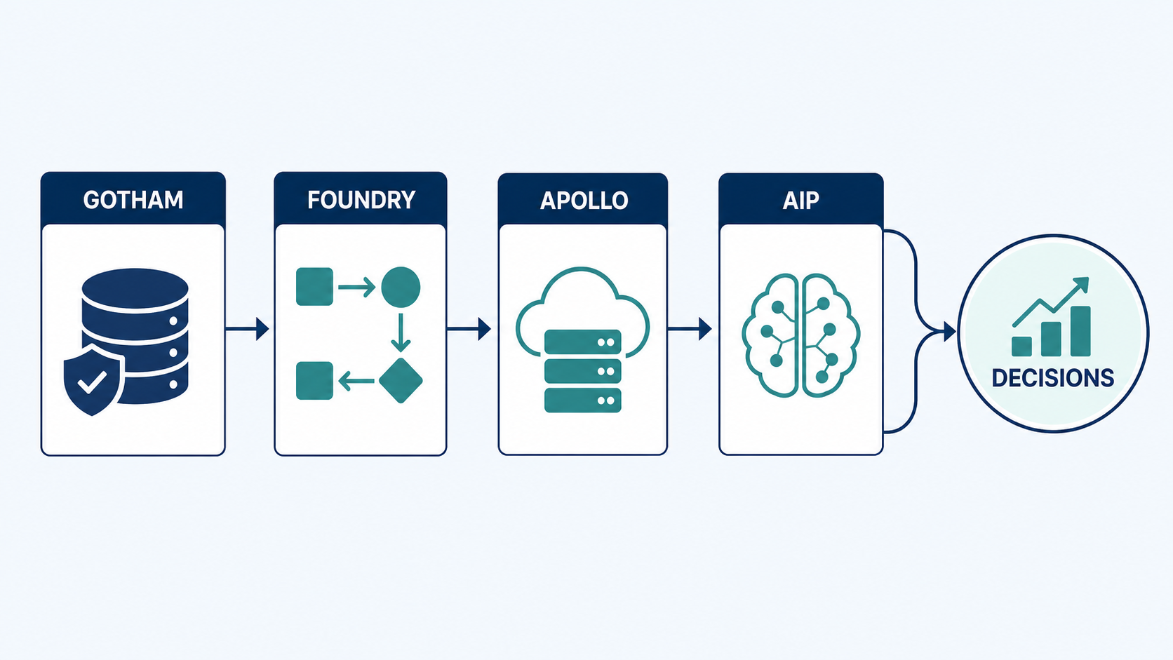 팔란티어 Gotham Foundry Apollo AIP가 데이터와 의사결정을 연결하는 사업 구조