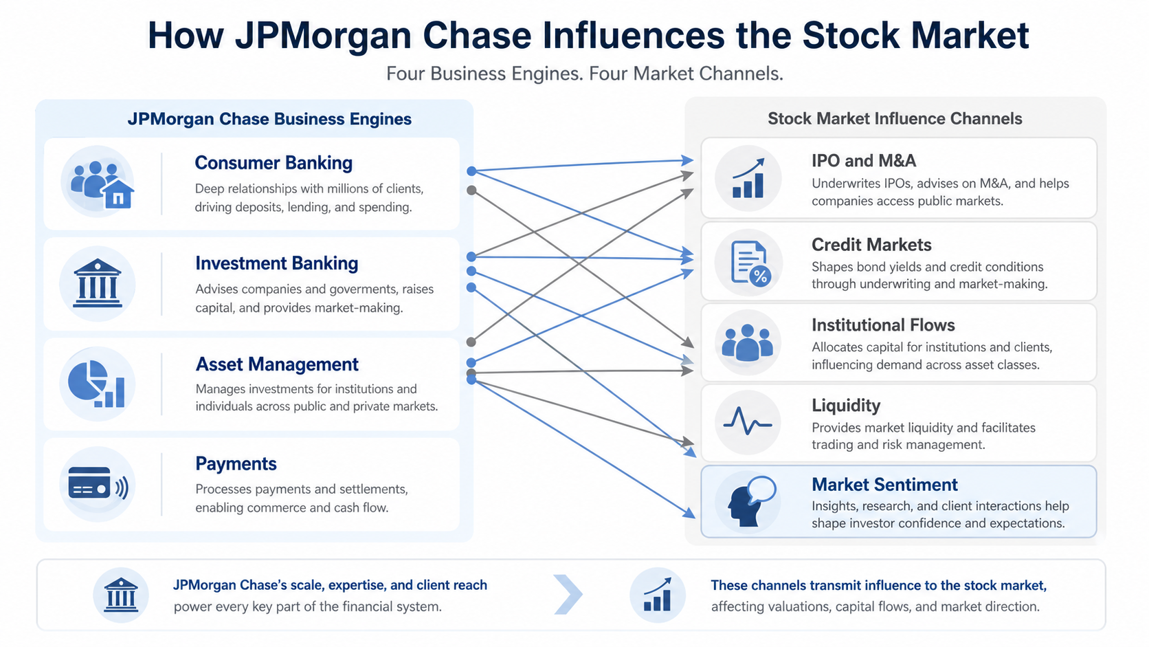 JP모건의 소비자은행·투자은행·자산운용·결제 사업이 IPO·인수합병·신용시장·기관자금·유동성에 미치는 연결 구조